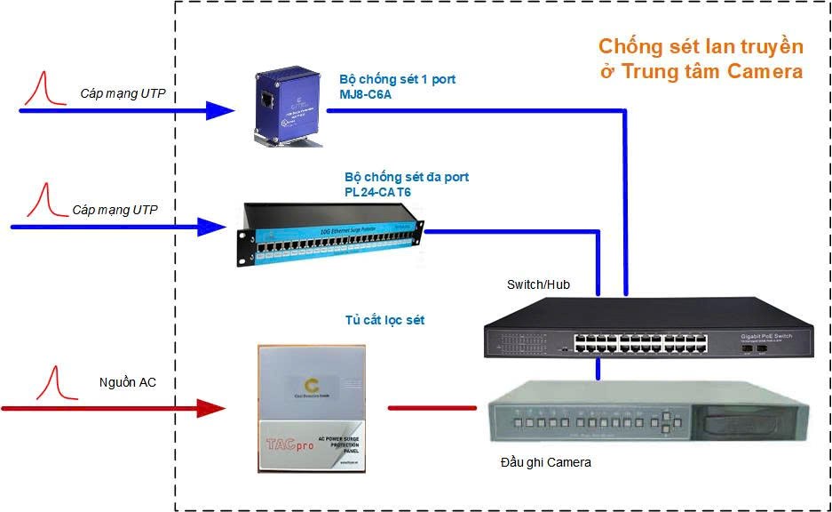 BÍ KÍP BẢO VỆ HỆ THỐNG CAMERA KHỎI SÉT ĐÁNH VÀ SỐC ĐIỆN