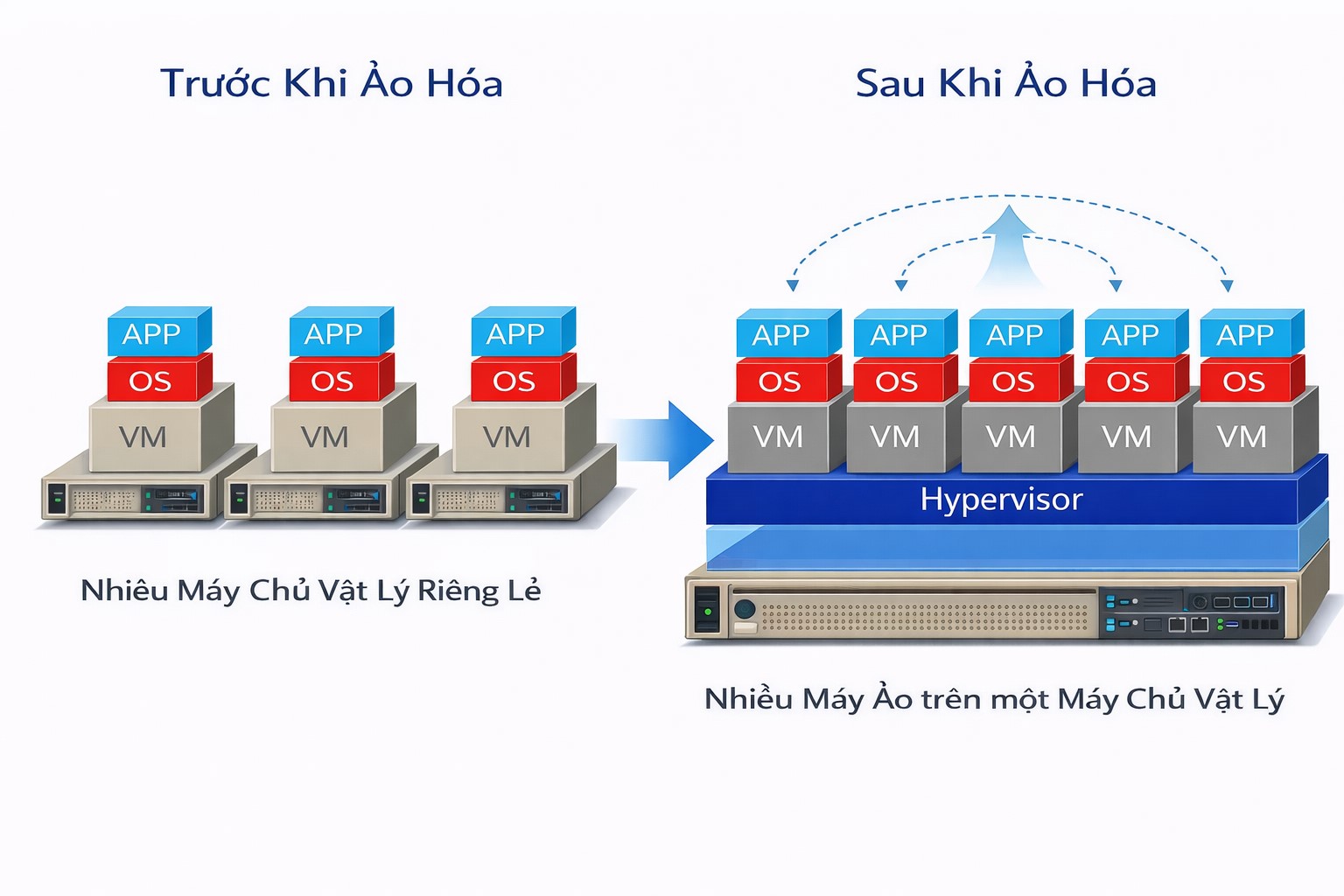 HỆ THỐNG ẢO HÓA MÁY CHỦ TRONG CÔNG NGHỆ THÔNG TIN